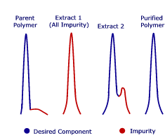 Medical devices supercritical fluid fractionation