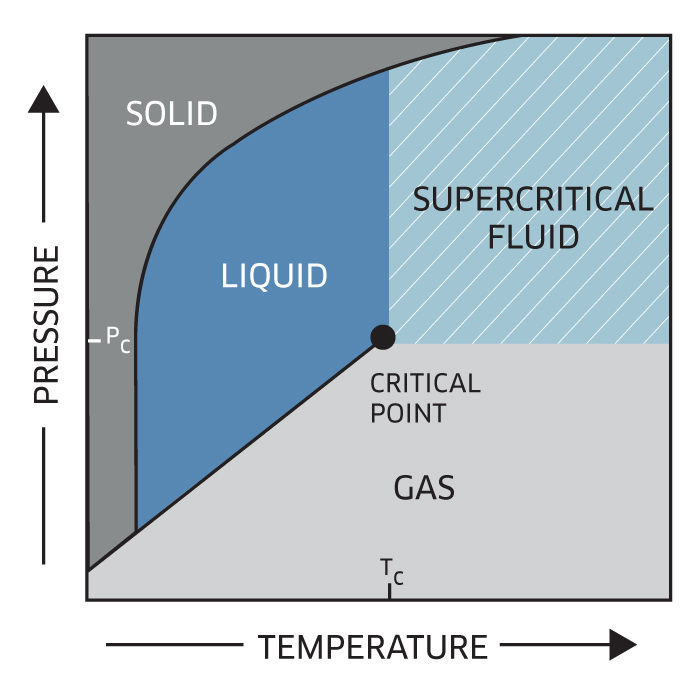 Phasex Supercritical Fluids-Chart