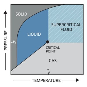 Phasex_Supercritical_Fluids_Chart
